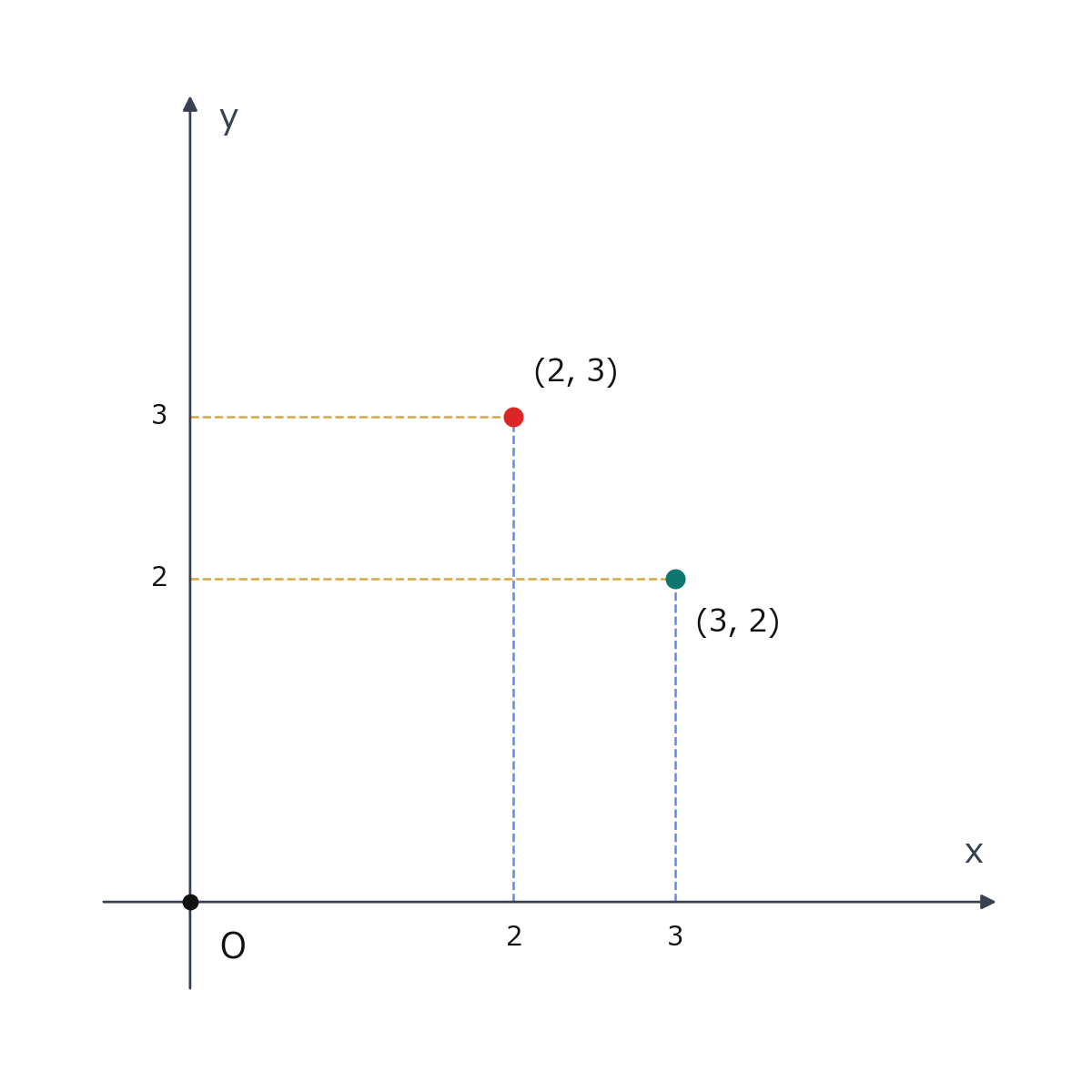 点(2,3)と点(3,2)を比較した図