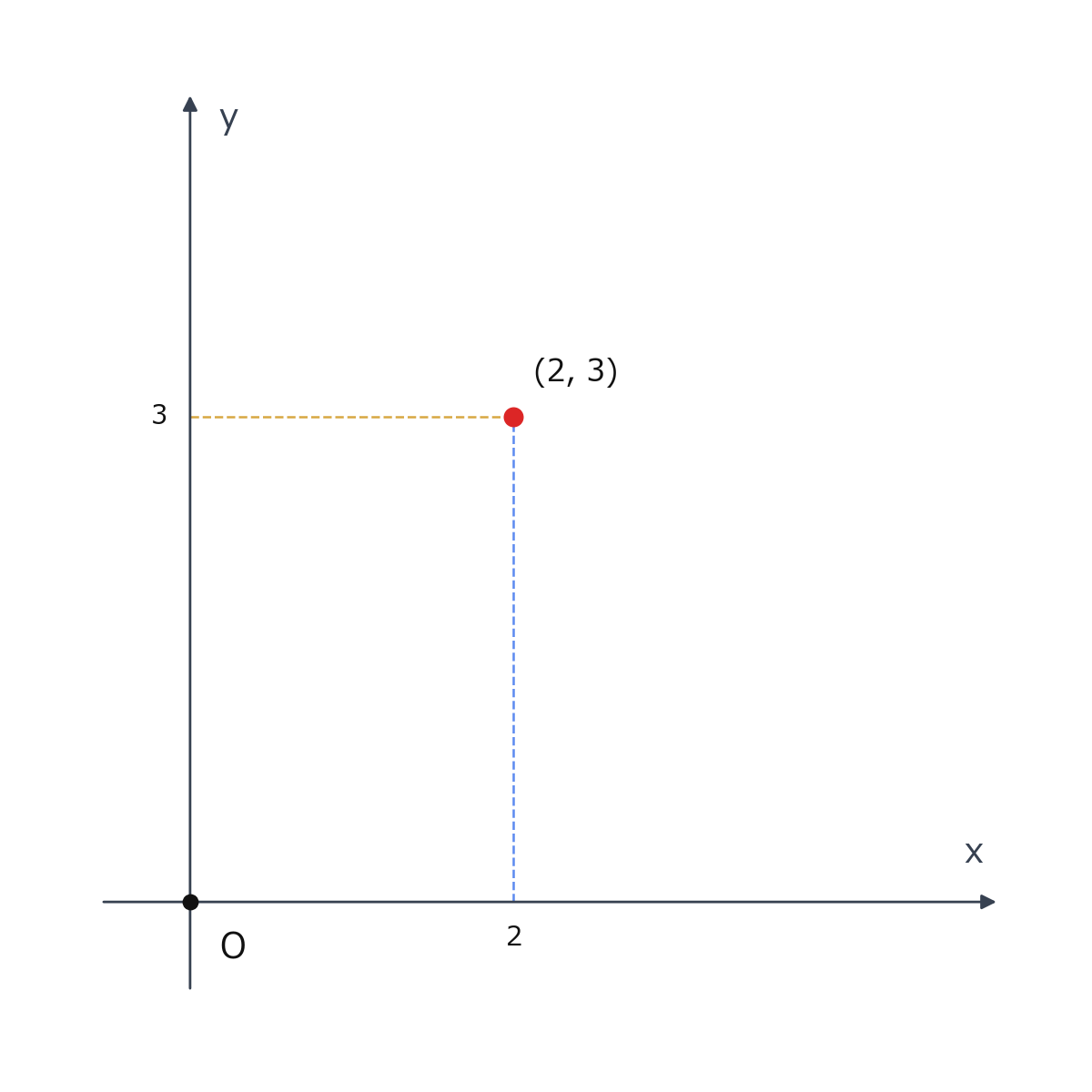 点(2,3)に注目した図