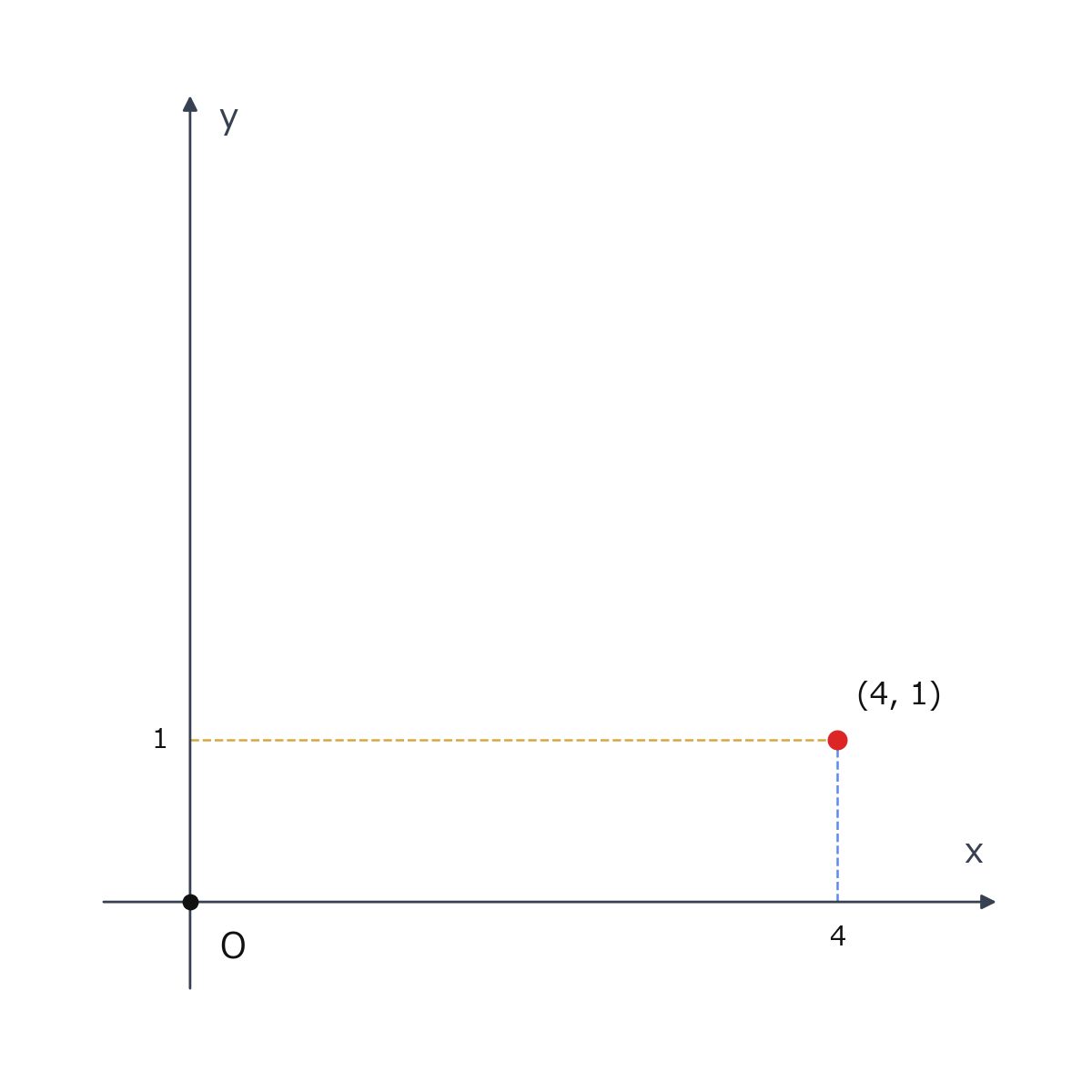 点(4,1)に注目した図