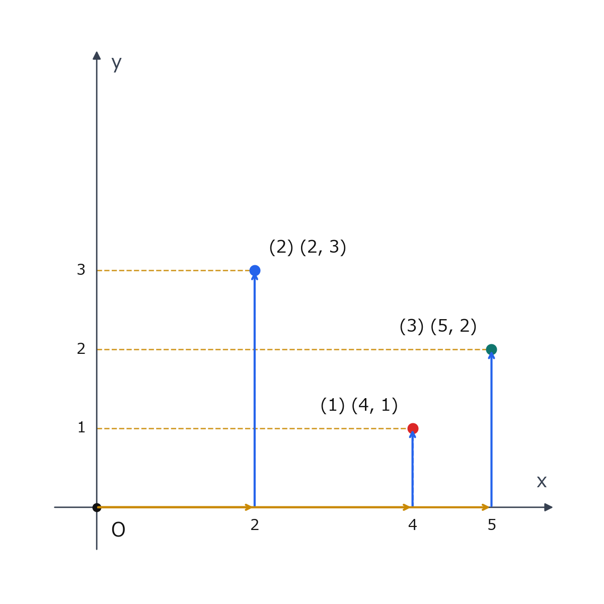 点(4,1)、(2,3)、(5,2)を同じ座標平面上に打った図