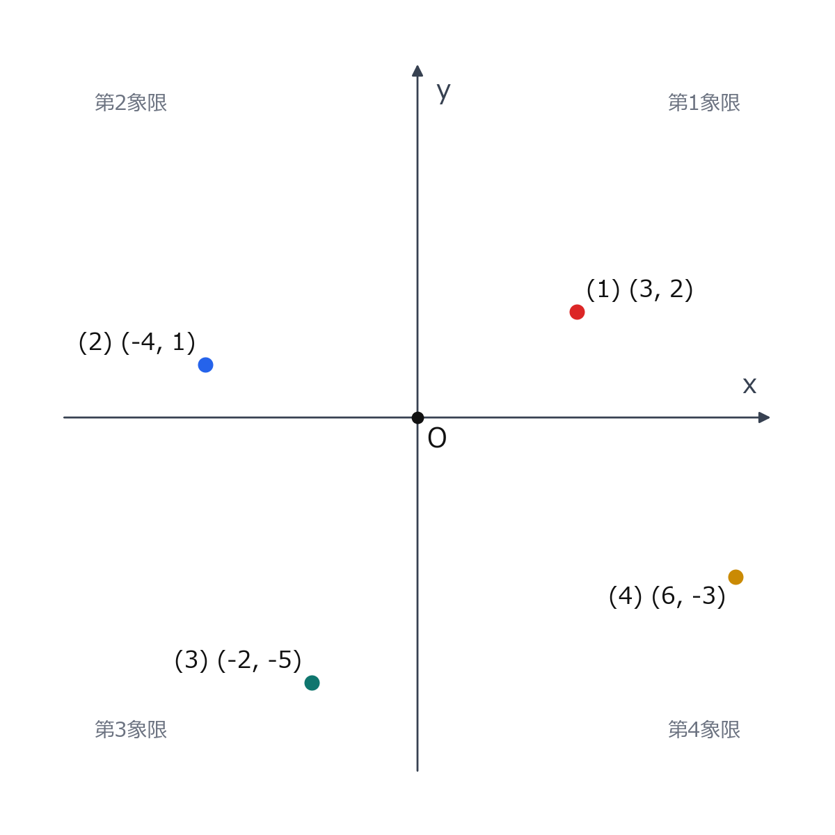 番号付きの点を使って各象限を示した図