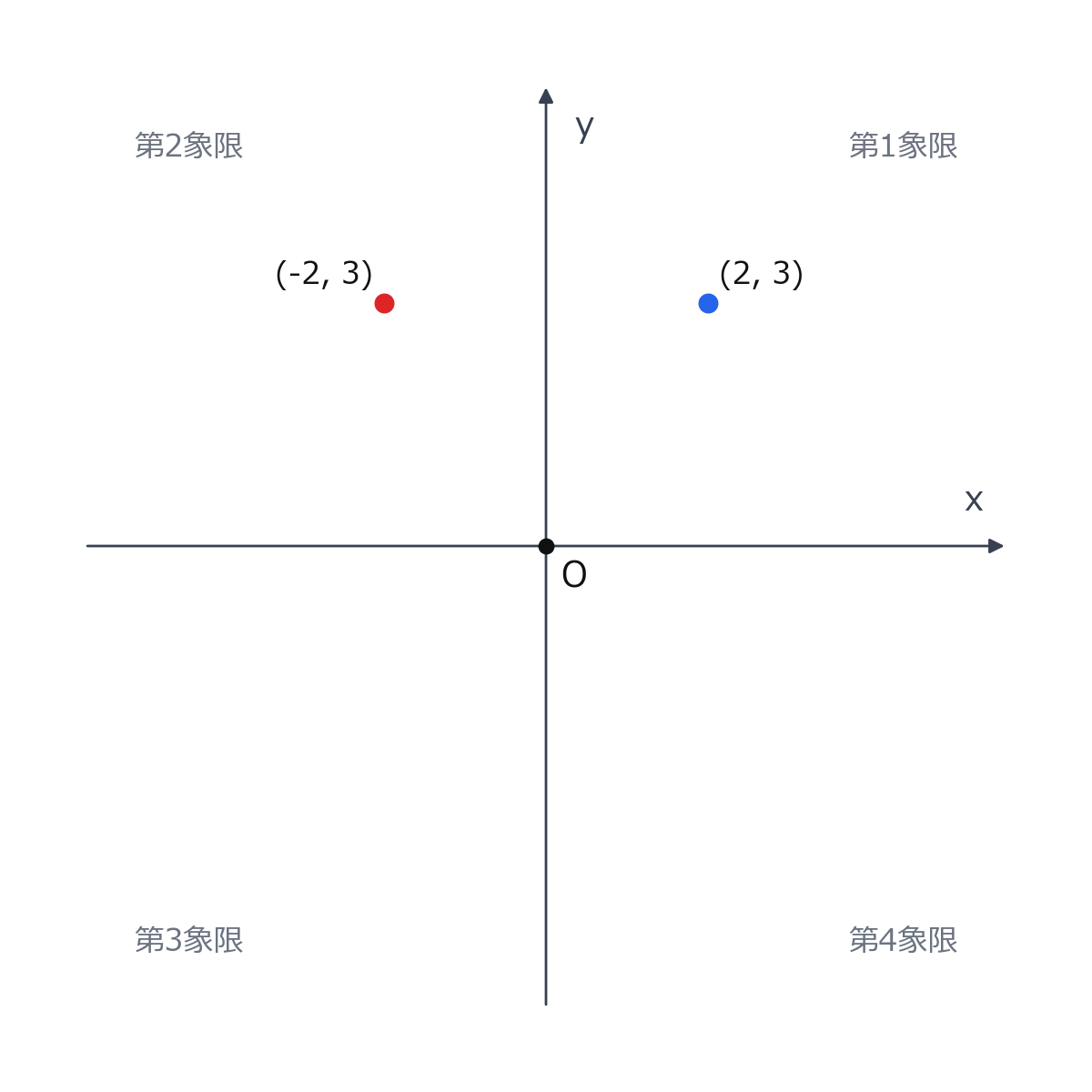 点(-2,3)と点(2,3)を使って象限を示した図