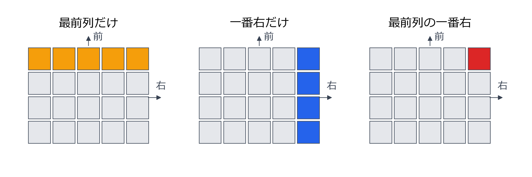 最前列と一番右の2つの情報で座席が決まる図