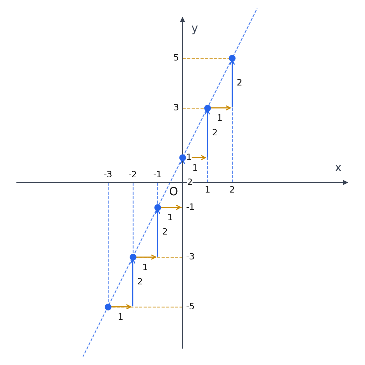 関数 y=2x+1 で x が1増えるたびに f(x) が2増えることを示す図