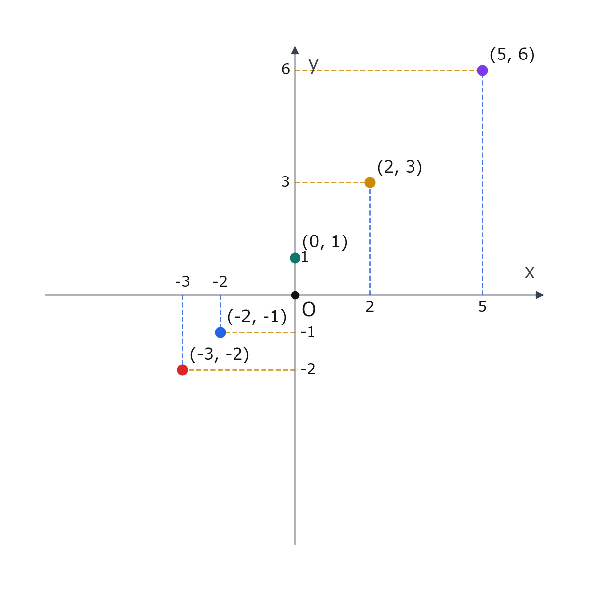 f(x)=x+1 で点(-3,-2)、(-2,-1)、(0,1)、(2,3)、(5,6)をxy平面上に表した図