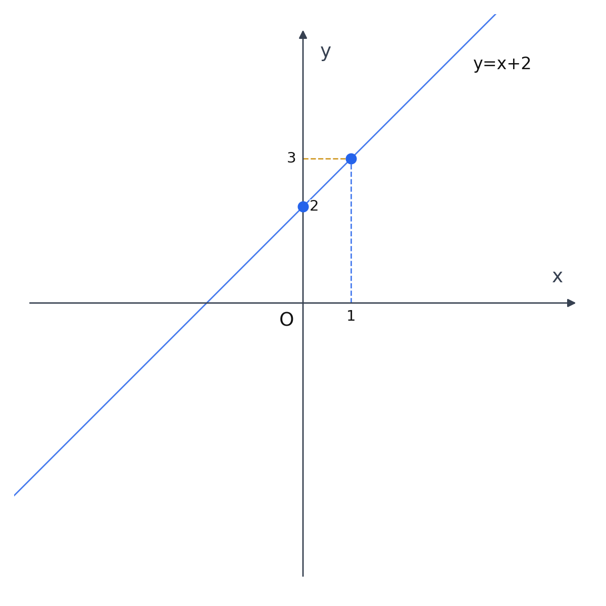 点(0,2)と点(1,3)を通る直線の図