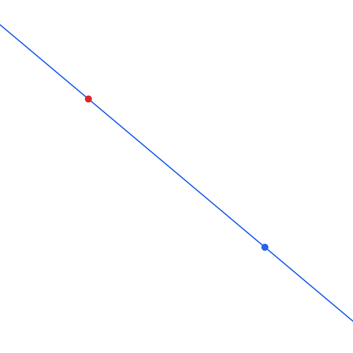 2点を通る直線を示す図