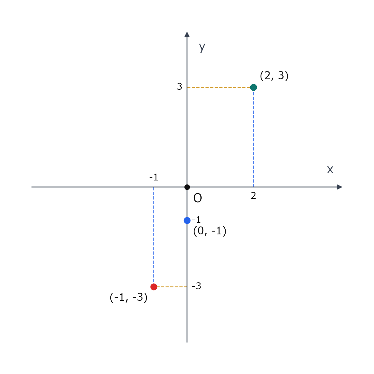 y=2x-1 で点(-1,-3)、(0,-1)、(2,3)をxy平面上に表した図