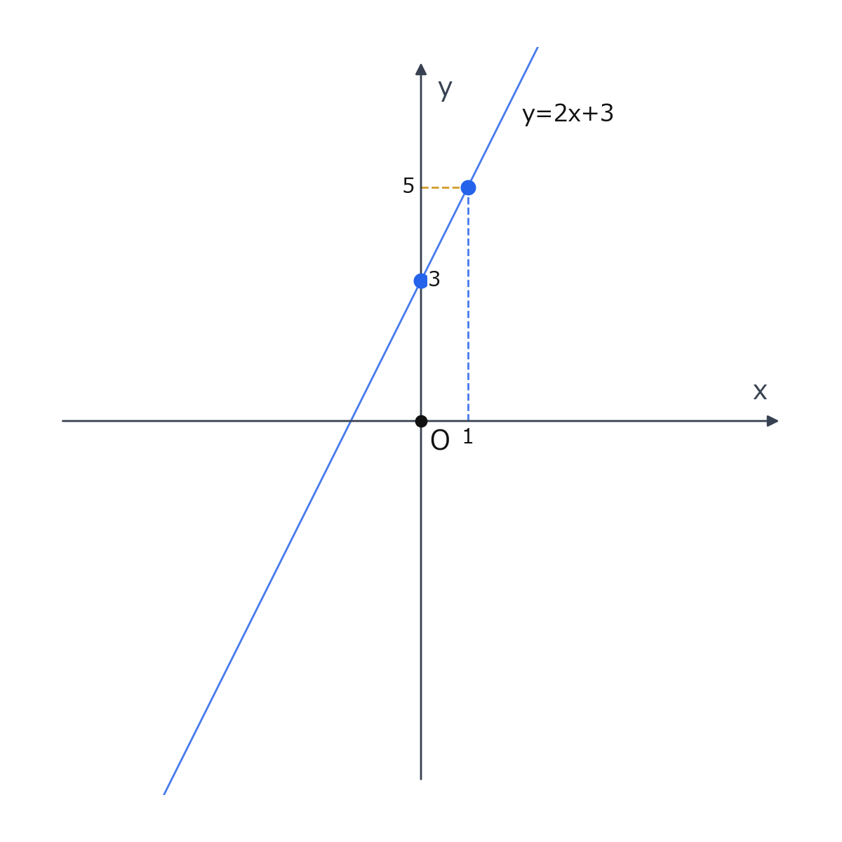 y=2x+3 で点(0,3)と点(1,5)を通る直線の図