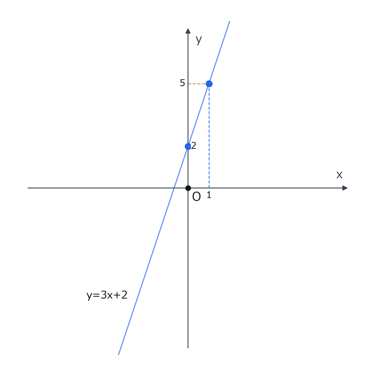 f(x)=3x+2 で点(0,2)と点(1,5)を通る直線の図