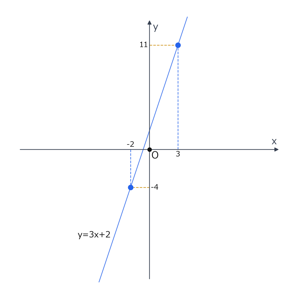 f(x)=3x+2 で点(-2,-4)と点(3,11)を通る直線の図