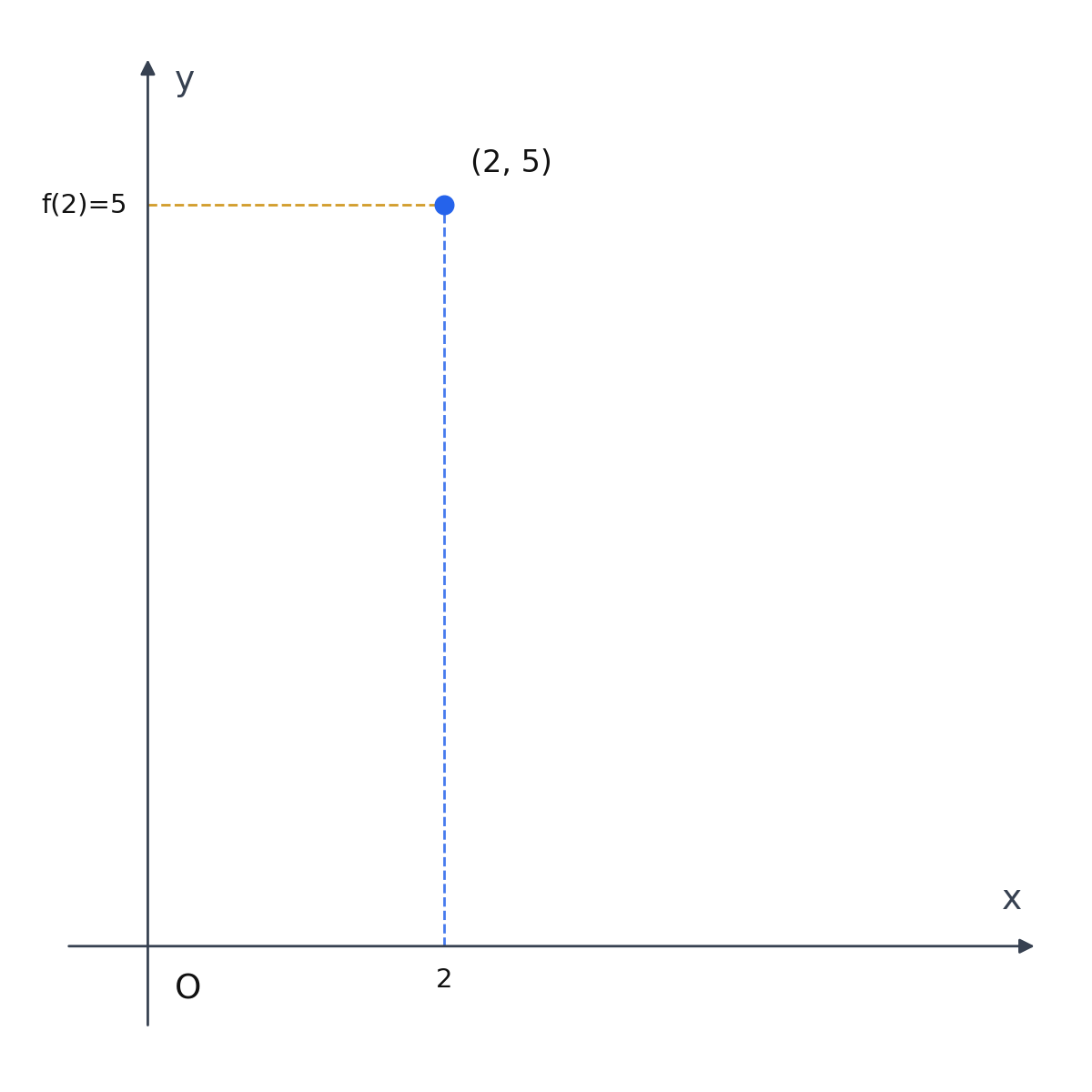 f(2)=5 が点(2,5)の縦の位置を表す図