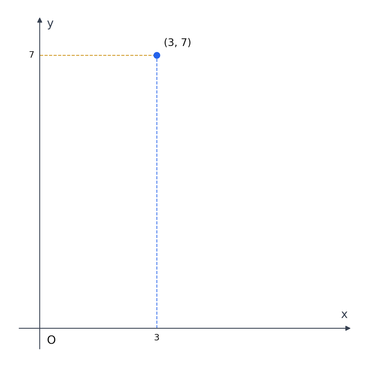 f(3)=7 が xy平面上の点(3,7)になる図