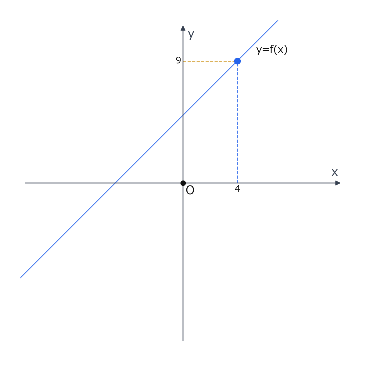 y=f(x)のグラフ上に点(4,9)がある図