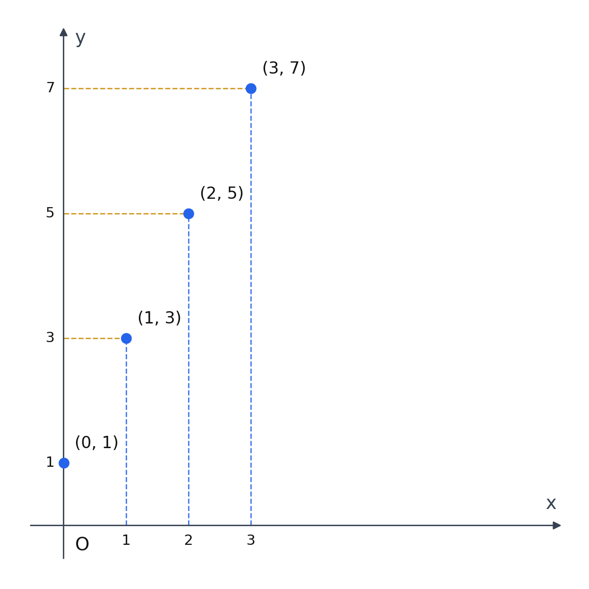 点(0,1)、(1,3)、(2,5)、(3,7)をxy平面上に打った図