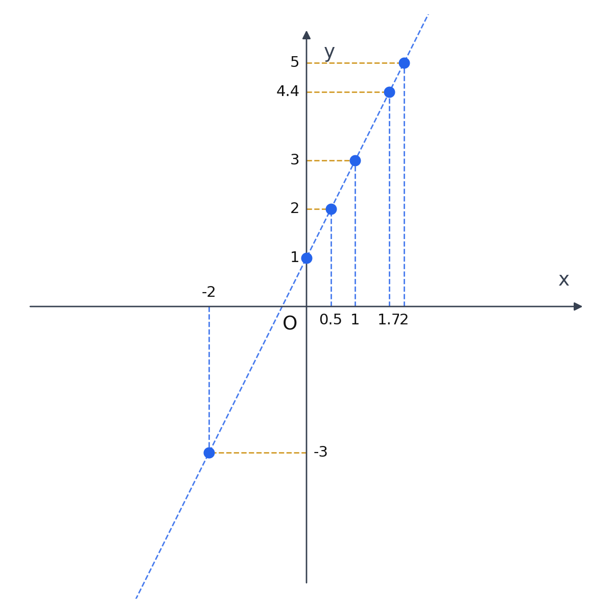 いくつかの点と、それらを含む直線 y=2x+1 を示した図