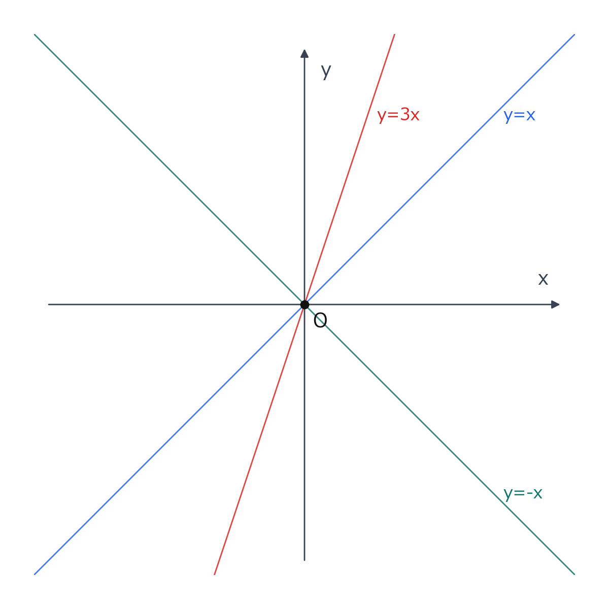 直線 y=x、y=3x、y=-x を同じ xy平面上に描き、変化の割合の正負と大きさの違いが見える図