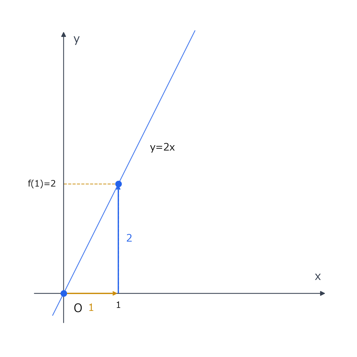関数 f(x)=2x で点 (0,0) と点 (1,2) の変化を矢印で示した図