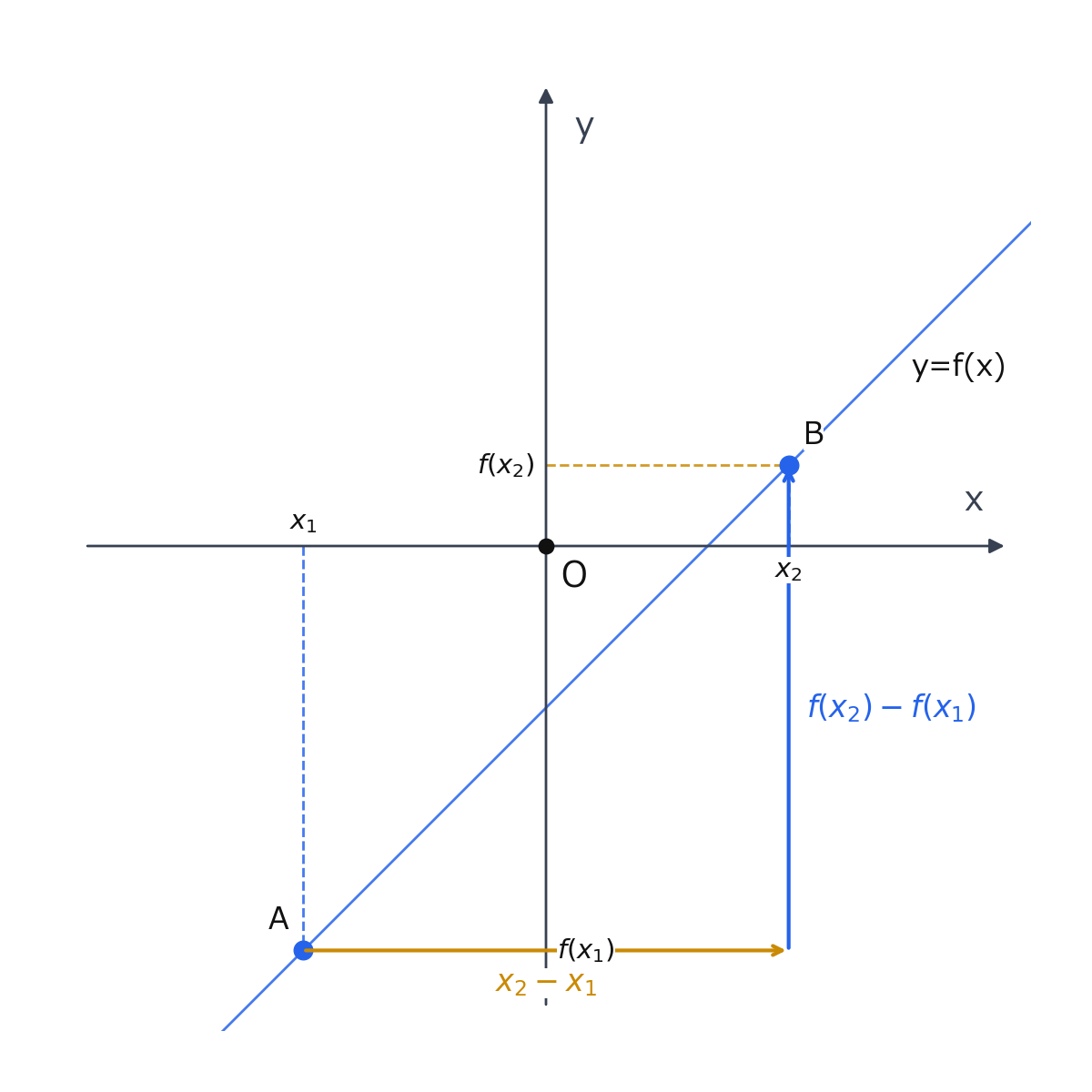 関数 y=f(x) のグラフ上に 2 点 A(x\_1,f(x\_1))、B(x\_2,f(x\_2)) を示し、変化の割合を一般化するための図