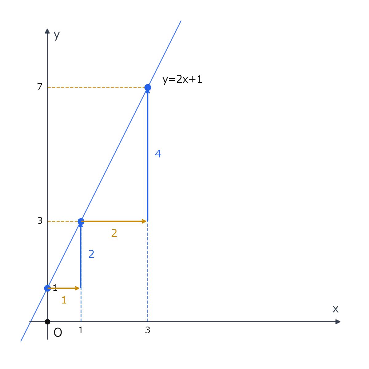 直線 y=2x+1 の上に点 (0,1)、(1,3)、(3,7) を示し、どの区間でも変化の割合が 2 になることをベクトル補助で示した図