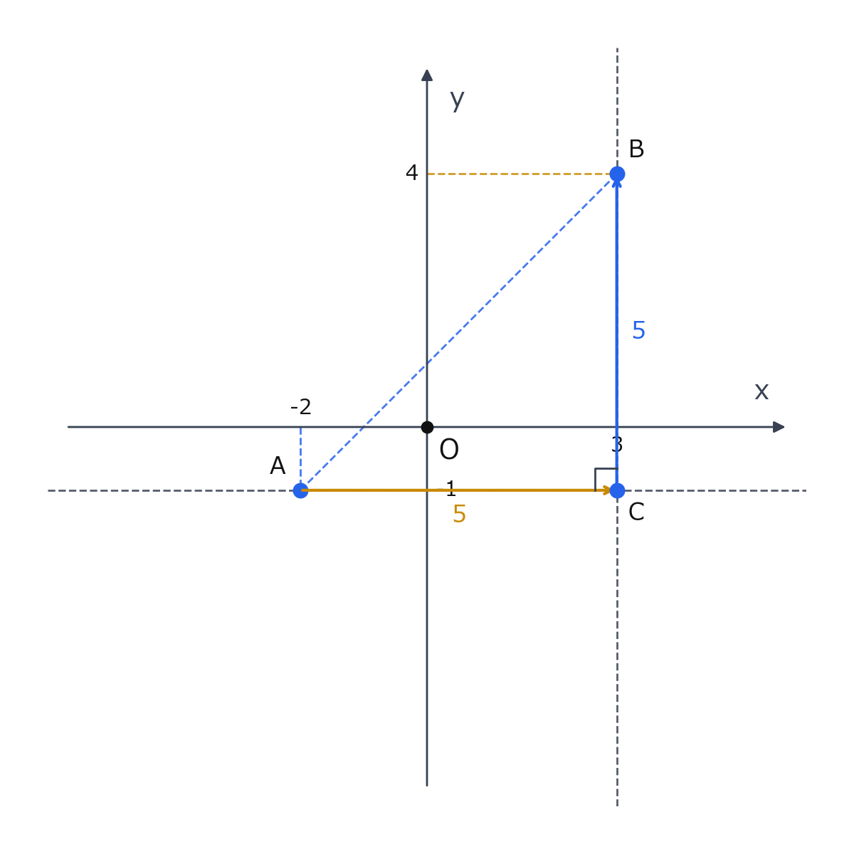 点 A(-2,-1)、B(3,4) を通り、交点 C を作って AC=5、BC=5 を示す直角三角形の図